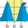 Tacoma Narrows tide chart for Sunday, March 30, 2025