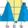 Tacoma Narrows tide chart for Monday, March 31, 2025