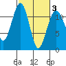 Tacoma Narrows tide chart for Monday, March 3, 2025