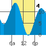 Tacoma Narrows tide chart for Tuesday, March 4, 2025