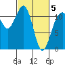Tacoma Narrows tide chart for Wednesday, March 5, 2025