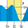 Tacoma Narrows tide chart for Friday, March 7, 2025