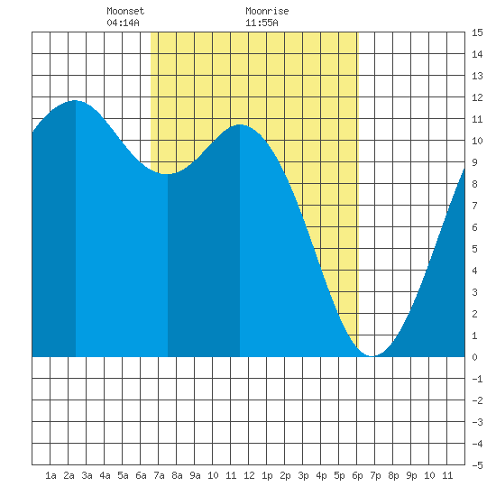 Tacoma Narrows tide chart for Saturday, March 8, 2025
