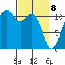 Tacoma Narrows tide chart for Saturday, March 8, 2025