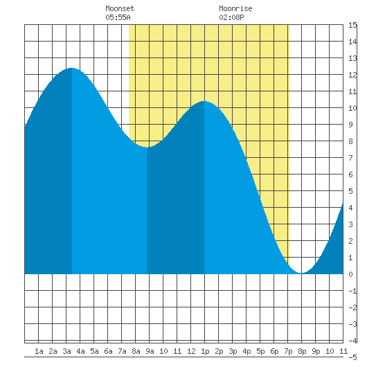 Tacoma Narrows tide chart for Sunday, March 9, 2025