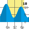 Tacoma Narrows tide chart for Thursday, April 10, 2025