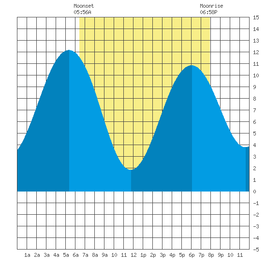 Tacoma Narrows tide chart for Friday, April 11, 2025