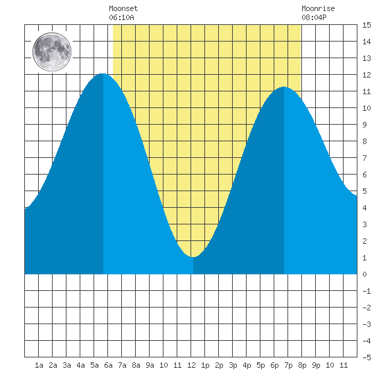 Tacoma Narrows tide chart for Saturday, April 12, 2025