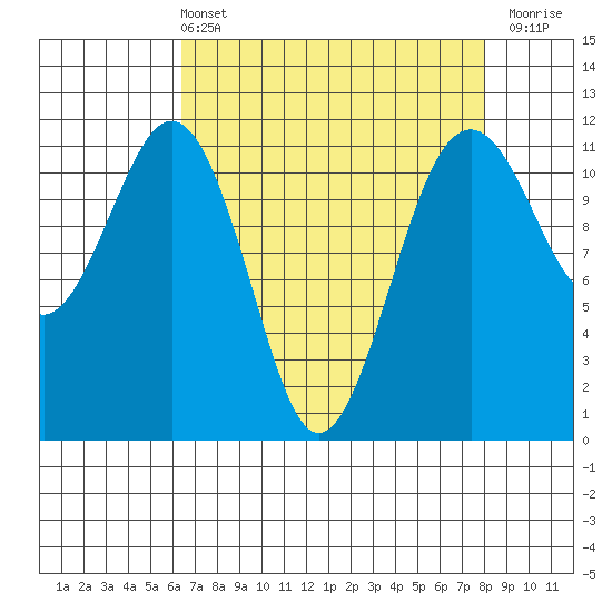 Tacoma Narrows tide chart for Sunday, April 13, 2025
