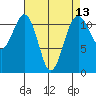 Tacoma Narrows tide chart for Sunday, April 13, 2025