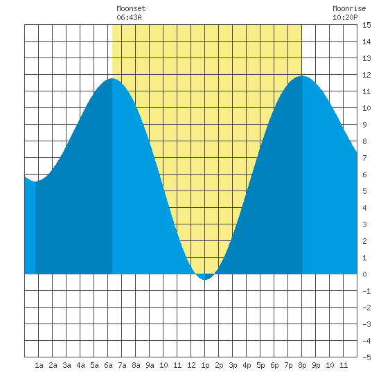 Tacoma Narrows tide chart for Monday, April 14, 2025