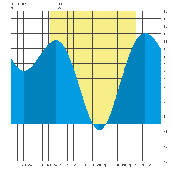 Tacoma Narrows tide chart for Wednesday, April 16, 2025