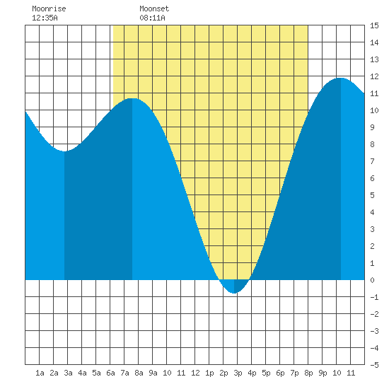 Tacoma Narrows tide chart for Thursday, April 17, 2025