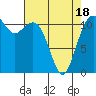 Tacoma Narrows tide chart for Friday, April 18, 2025