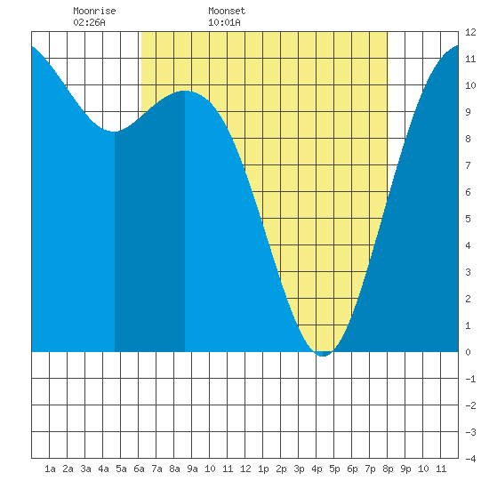 Tacoma Narrows tide chart for Saturday, April 19, 2025