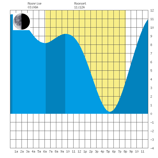Tacoma Narrows tide chart for Sunday, April 20, 2025