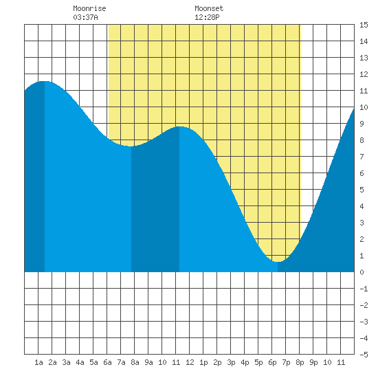 Tacoma Narrows tide chart for Monday, April 21, 2025