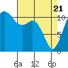 Tacoma Narrows tide chart for Monday, April 21, 2025
