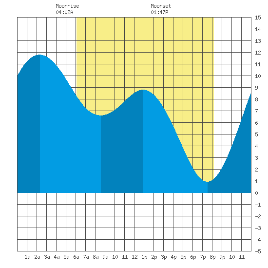 Tacoma Narrows tide chart for Tuesday, April 22, 2025