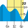 Tacoma Narrows tide chart for Tuesday, April 22, 2025