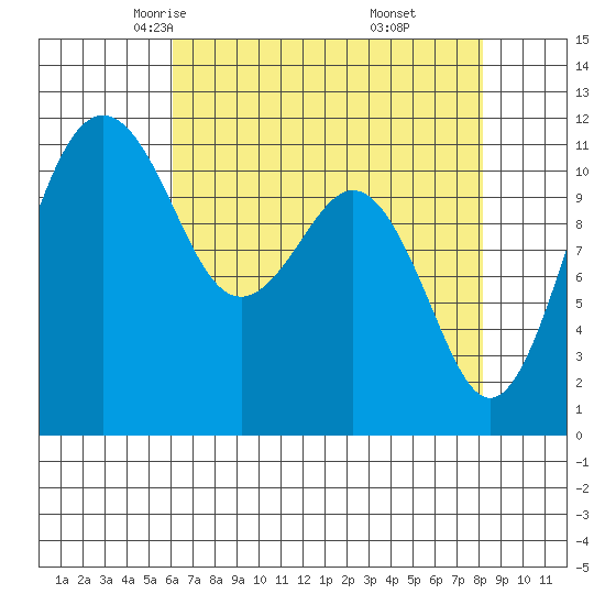 Tacoma Narrows tide chart for Wednesday, April 23, 2025