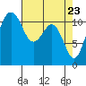 Tacoma Narrows tide chart for Wednesday, April 23, 2025