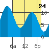 Tacoma Narrows tide chart for Thursday, April 24, 2025