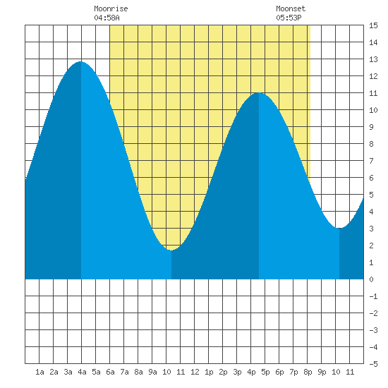 Tacoma Narrows tide chart for Friday, April 25, 2025