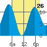Tacoma Narrows tide chart for Saturday, April 26, 2025