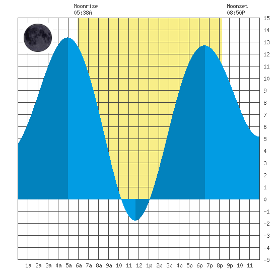Tacoma Narrows tide chart for Sunday, April 27, 2025
