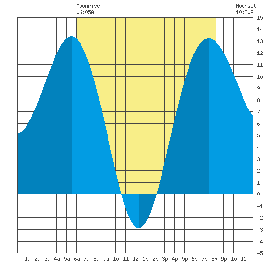 Tacoma Narrows tide chart for Monday, April 28, 2025