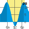 Tacoma Narrows tide chart for Monday, April 28, 2025