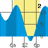 Tacoma Narrows tide chart for Wednesday, April 2, 2025