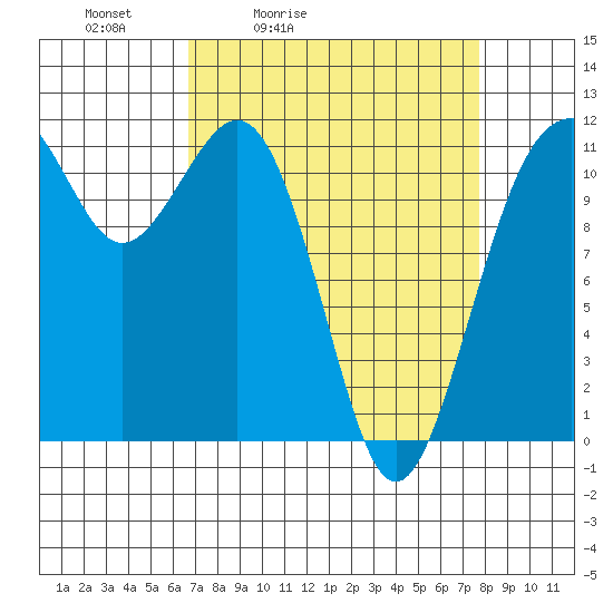 Tacoma Narrows tide chart for Thursday, April 3, 2025