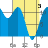 Tacoma Narrows tide chart for Thursday, April 3, 2025
