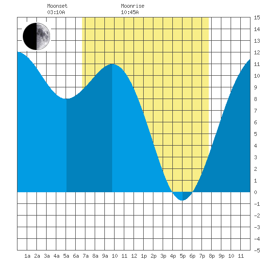 Tacoma Narrows tide chart for Friday, April 4, 2025
