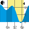 Tacoma Narrows tide chart for Friday, April 4, 2025
