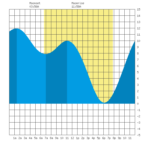 Tacoma Narrows tide chart for Saturday, April 5, 2025