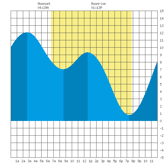 Tacoma Narrows tide chart for Sunday, April 6, 2025