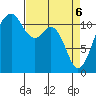Tacoma Narrows tide chart for Sunday, April 6, 2025