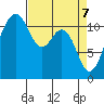 Tacoma Narrows tide chart for Monday, April 7, 2025