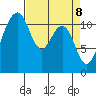 Tacoma Narrows tide chart for Tuesday, April 8, 2025