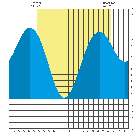 Tacoma Narrows tide chart for Saturday, May 10, 2025