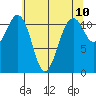Tacoma Narrows tide chart for Saturday, May 10, 2025