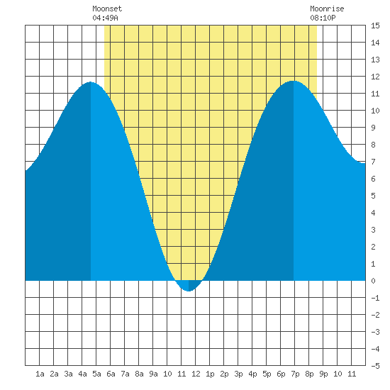 Tacoma Narrows tide chart for Sunday, May 11, 2025