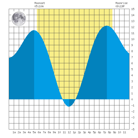 Tacoma Narrows tide chart for Monday, May 12, 2025