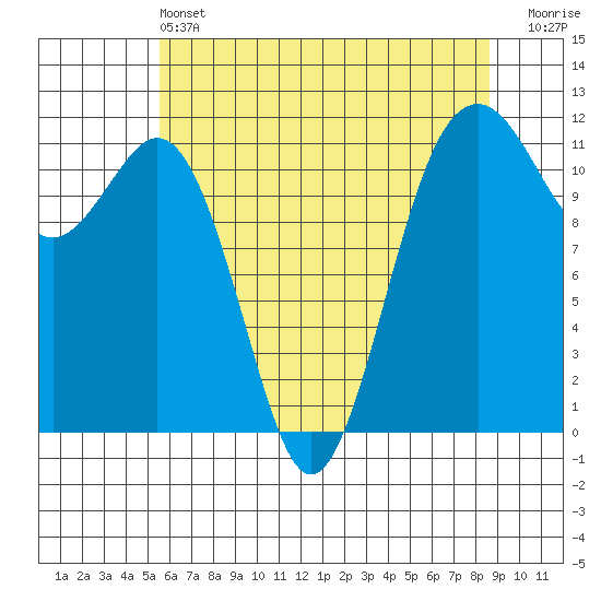 Tacoma Narrows tide chart for Tuesday, May 13, 2025