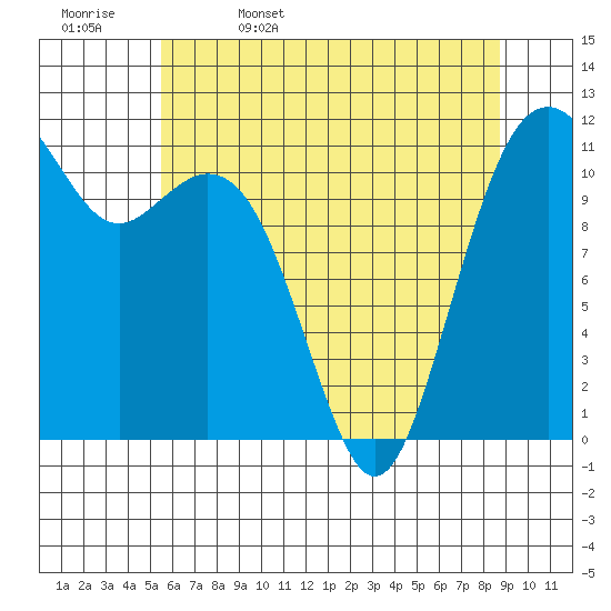 Tacoma Narrows tide chart for Saturday, May 17, 2025