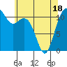 Tacoma Narrows tide chart for Sunday, May 18, 2025