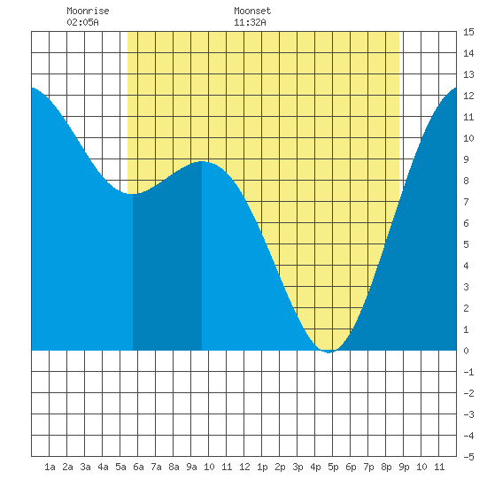 Tacoma Narrows tide chart for Monday, May 19, 2025